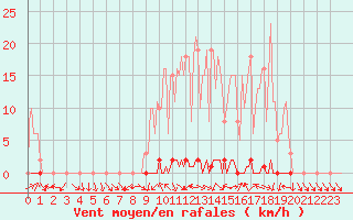 Courbe de la force du vent pour Saclas (91)