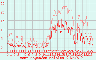 Courbe de la force du vent pour Besse-sur-Issole (83)