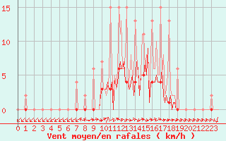 Courbe de la force du vent pour Lobbes (Be)