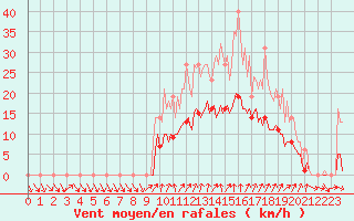 Courbe de la force du vent pour Floriffoux (Be)