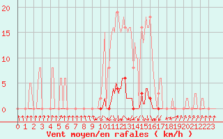 Courbe de la force du vent pour Pinsot (38)