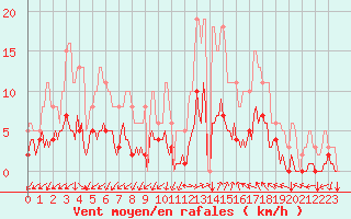 Courbe de la force du vent pour Tthieu (40)