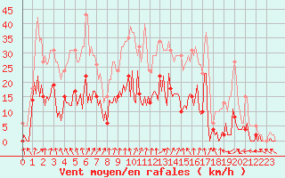 Courbe de la force du vent pour Combs-la-Ville (77)