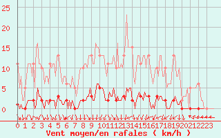 Courbe de la force du vent pour Xonrupt-Longemer (88)