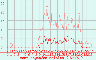 Courbe de la force du vent pour Xonrupt-Longemer (88)