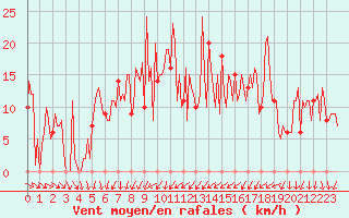 Courbe de la force du vent pour Orschwiller (67)