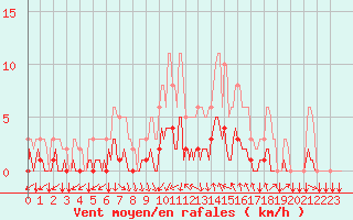 Courbe de la force du vent pour Tthieu (40)