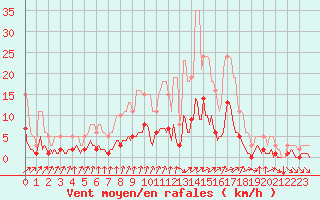 Courbe de la force du vent pour Tthieu (40)