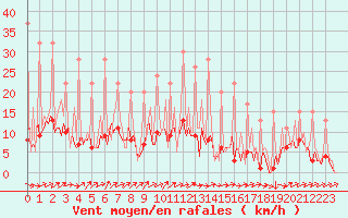 Courbe de la force du vent pour Ticheville - Le Bocage (61)