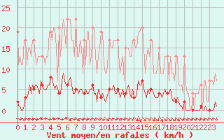 Courbe de la force du vent pour Muirancourt (60)