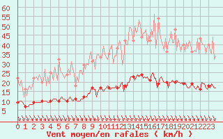 Courbe de la force du vent pour Saint-Cyprien (66)