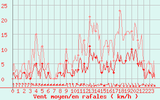 Courbe de la force du vent pour Voiron (38)