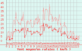 Courbe de la force du vent pour Aniane (34)