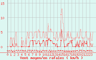 Courbe de la force du vent pour Saint-Laurent-du-Pont (38)