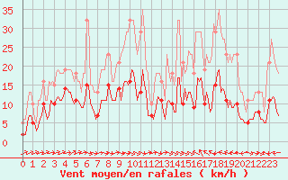 Courbe de la force du vent pour Ringendorf (67)