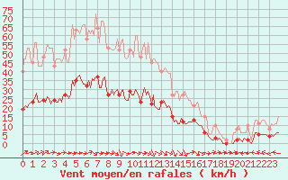 Courbe de la force du vent pour Saint-Igneuc (22)