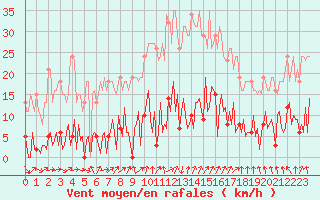 Courbe de la force du vent pour Gurande (44)