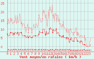 Courbe de la force du vent pour Bois-de-Villers (Be)
