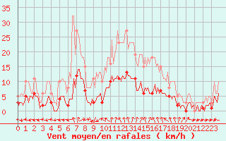 Courbe de la force du vent pour Bulson (08)