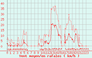 Courbe de la force du vent pour Le Luc (83)