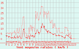 Courbe de la force du vent pour Champtercier (04)