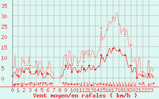 Courbe de la force du vent pour Saint-Paul-des-Landes (15)