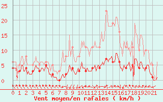 Courbe de la force du vent pour La Batie-Vieille (05)