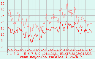 Courbe de la force du vent pour Lans-en-Vercors - Les Allires (38)