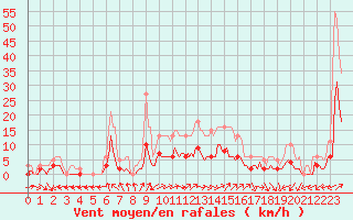Courbe de la force du vent pour Bulson (08)
