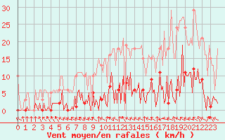 Courbe de la force du vent pour Challes-les-Eaux (73)