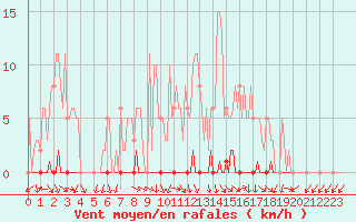 Courbe de la force du vent pour Challes-les-Eaux (73)