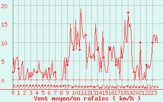 Courbe de la force du vent pour Orschwiller (67)