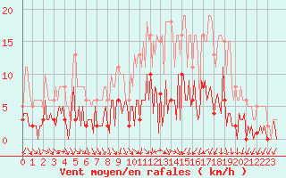 Courbe de la force du vent pour Combs-la-Ville (77)