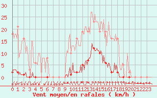 Courbe de la force du vent pour Renwez (08)