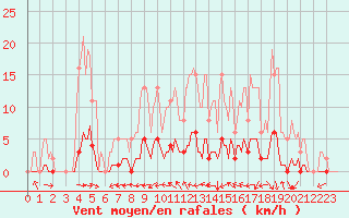 Courbe de la force du vent pour Srzin-de-la-Tour (38)