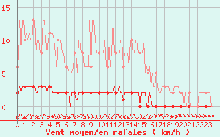 Courbe de la force du vent pour Bouligny (55)