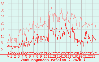 Courbe de la force du vent pour Narbonne-Ouest (11)