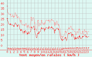 Courbe de la force du vent pour Castres-Nord (81)