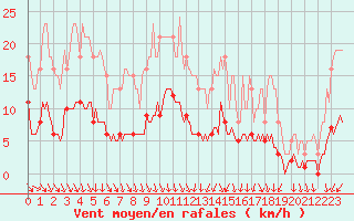 Courbe de la force du vent pour Petiville (76)