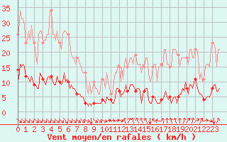 Courbe de la force du vent pour La Meyze (87)