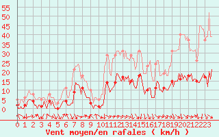 Courbe de la force du vent pour La Beaume (05)