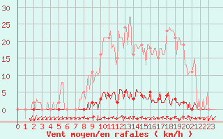 Courbe de la force du vent pour Dounoux (88)