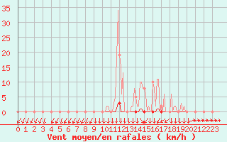 Courbe de la force du vent pour Vendme (41)