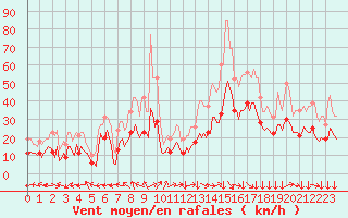 Courbe de la force du vent pour Castres-Nord (81)