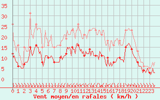 Courbe de la force du vent pour Saint-Georges-d