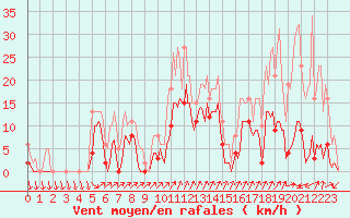 Courbe de la force du vent pour Lans-en-Vercors (38)