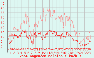 Courbe de la force du vent pour Sorcy-Bauthmont (08)