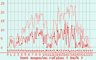 Courbe de la force du vent pour Les Pennes-Mirabeau (13)