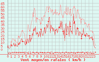 Courbe de la force du vent pour Montredon des Corbires (11)