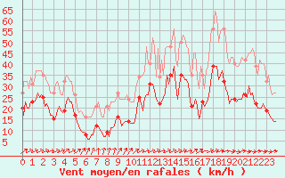 Courbe de la force du vent pour Valleroy (54)